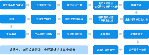 連續模工藝流程