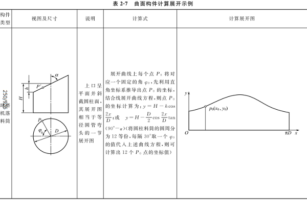 曲面構件的計算展開示例見表2-7（1）