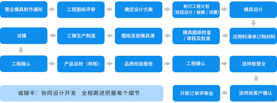 汽車沖壓模具-工藝流程