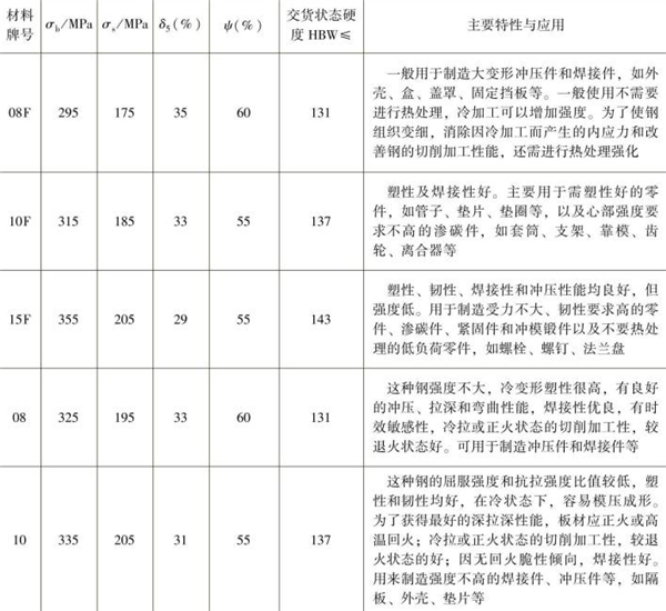 表1-4 常用優質低碳結構鋼的性能指標，主要特性與應用