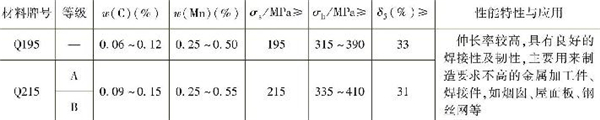 表1-3 常用普通低碳結構鋼的主要成分、性能特性與應用