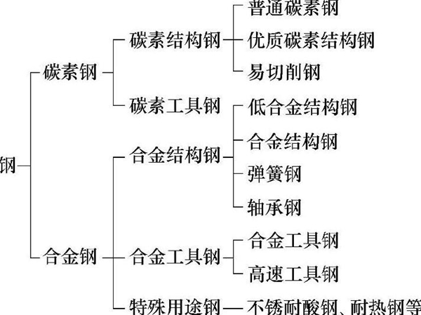 鋼的種類拓撲圖