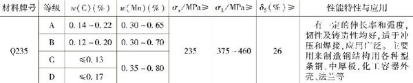 表1-3 常用普通低碳結構鋼的主要成分、性能特性與應用（續）