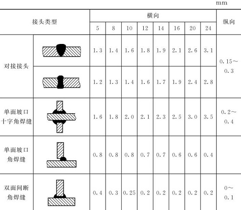 表5-17鈑金加工件焊縫橫、縱向收縮近似值