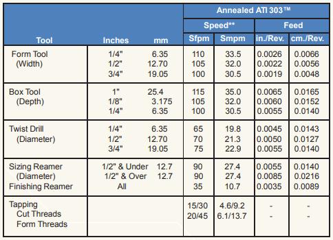 = surface meters per minute